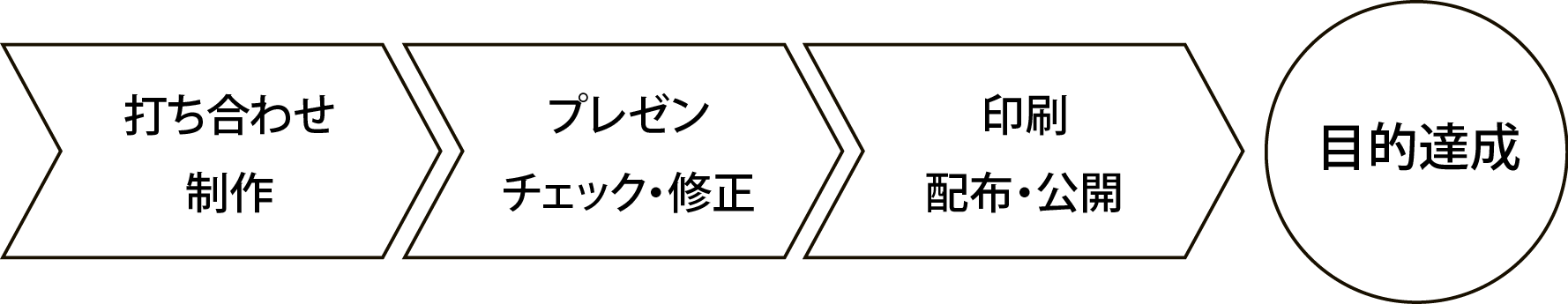 デザインの流れ