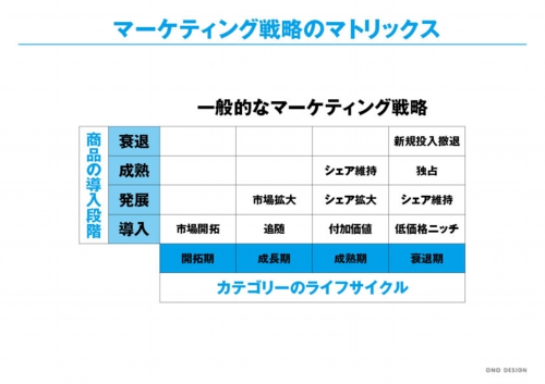 マーケティングの基本マトリックス