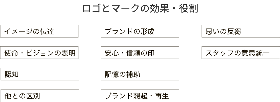ロゴとマークの効果と役割図