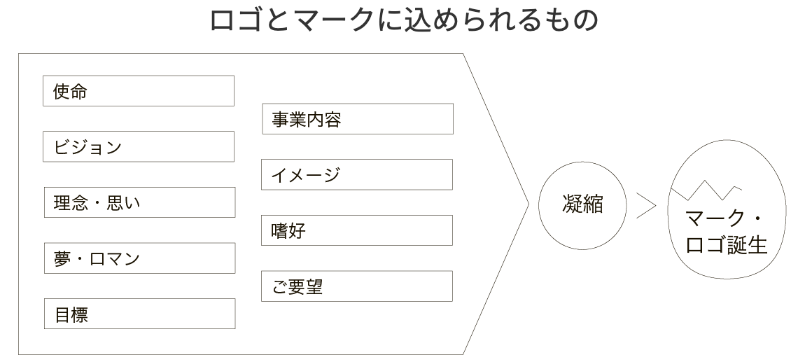 ロゴとマークに込められるもの図