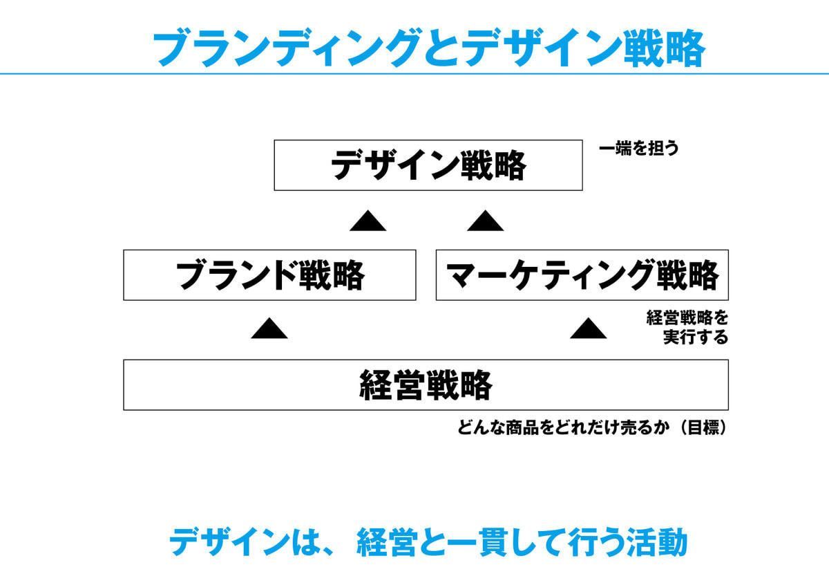 ブランディングとブランド戦略
