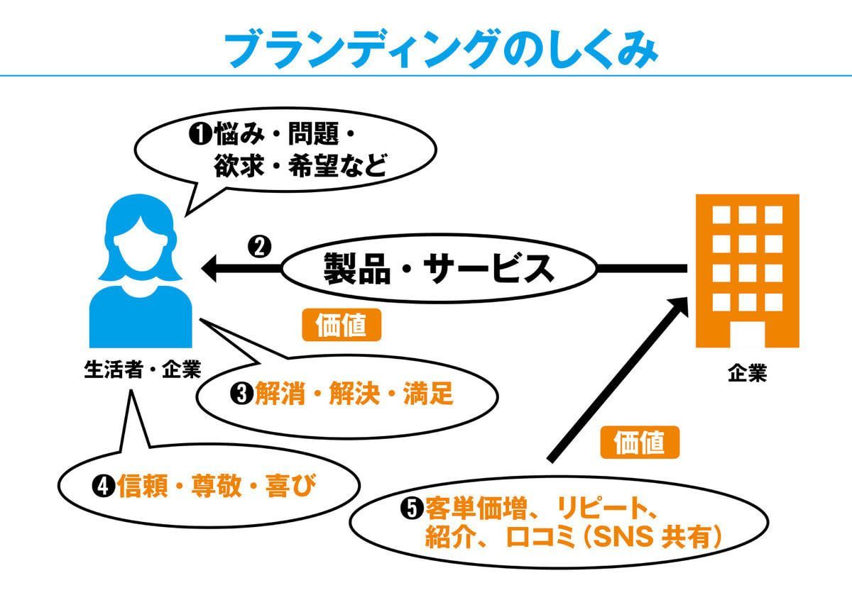 ブランディングのしくみ
