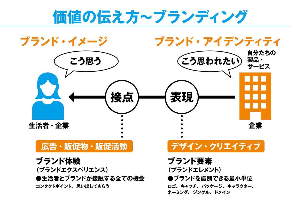 ブランド価値の伝え方
