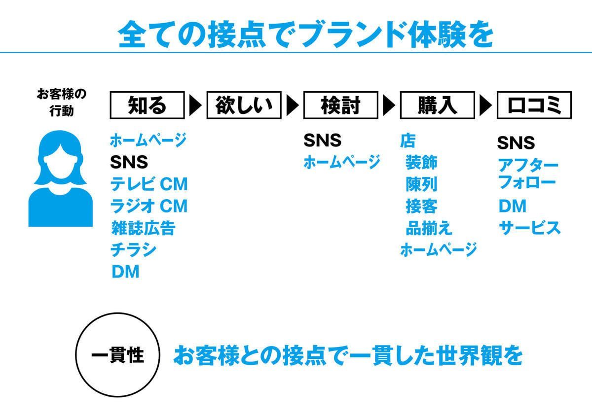 全ての接点でブランド体験を