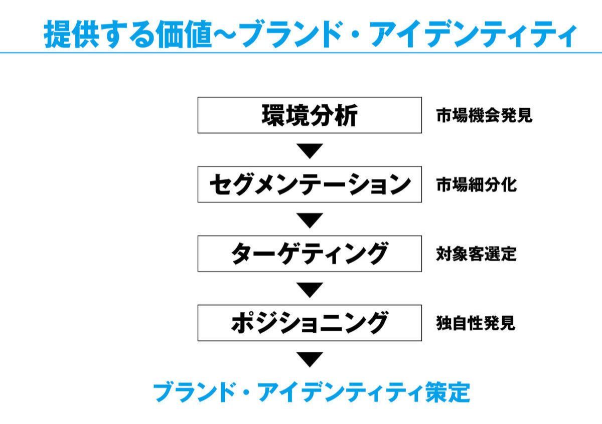 ブランドアイデンティティ
