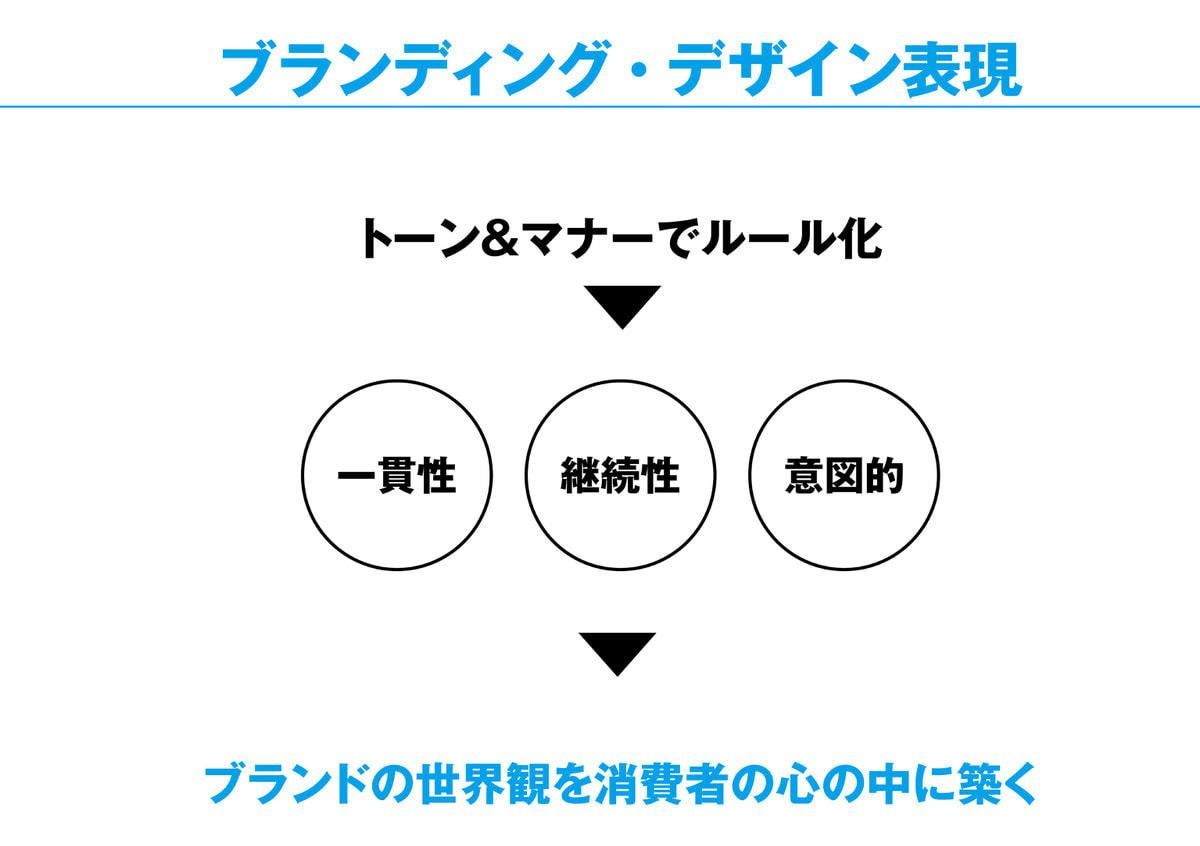 ブランディング・デザイン表現