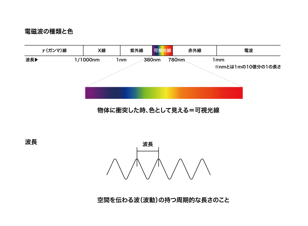 電磁波の種類と色