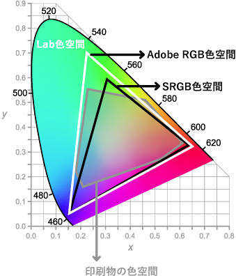 RGB色空間図